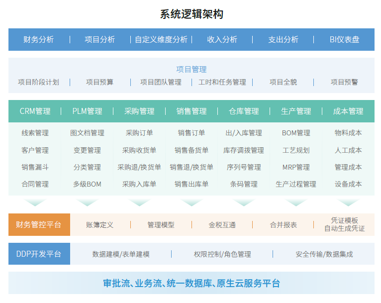 SmartOne企业信息化一站式解决方案
