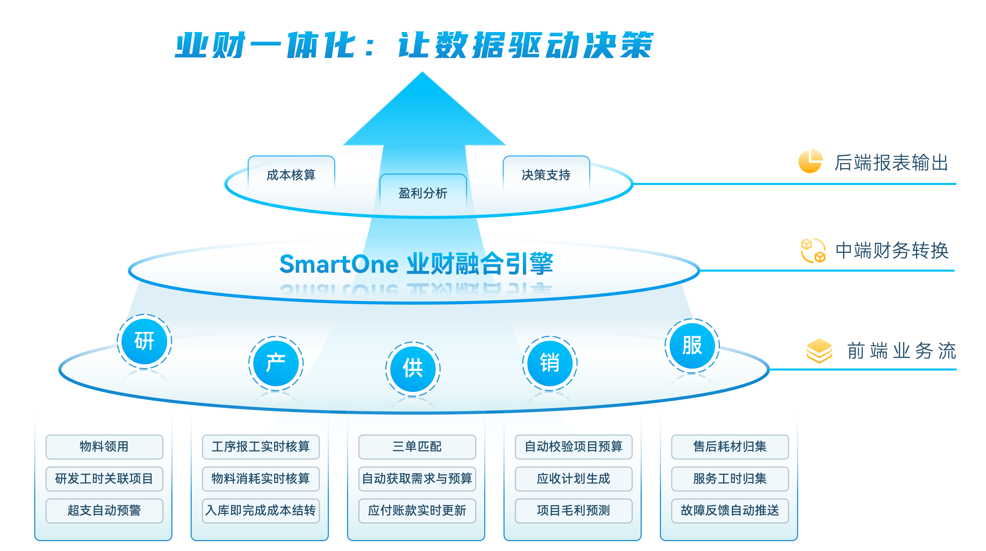 项目为核,业财一体:SmartOne 打通全流程协同
