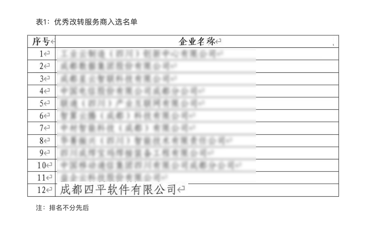 赋能智造 | 四平软件成功入选成都市“智改数转”优秀服务商